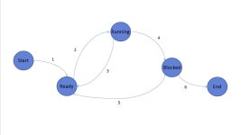 프로세스의 생성과 소멸