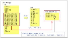[ SQLD : I. 데이터 모델링의 이해] 2-2. 정규화와 성능 / 2-3. 반정규화와 성능
