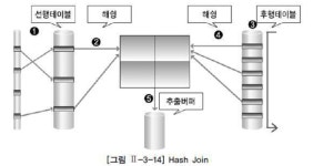 [ SQLD : II. SQL 기본 및 활용] 3-3. 조인 수행 원리