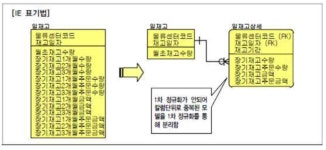 [ SQLD : I. 데이터 모델링의 이해] 2-2. 정규화와 성능 / 2-3. 반정규화와 성능