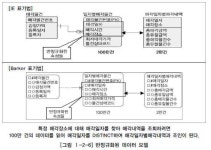 [ SQLD : I. 데이터 모델링의 이해] 2-2. 정규화와 성능 / 2-3. 반정규화와 성능