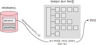 조인