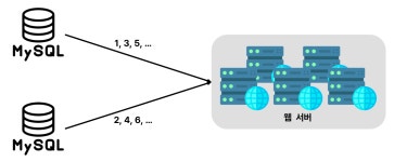 [System Design][7] 분산 시스템을 위한 유일 ID 생성시 설계