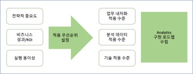 [ADsP] 2과목-데이터 분석 기획