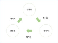 [ADsP] 2과목-데이터 분석 기획