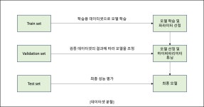 [ADsP] 3과목 - 데이터분석(정형 데이터 마이닝)