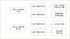 [ADsP] 2과목-데이터 분석 기획