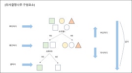 [ADsP] 3과목 - 데이터분석(정형 데이터 마이닝)