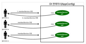 스프링 핵심 원리 - 기본편 | 싱글톤 컨테이너