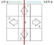 [백준] 2342번 Dance Dance Revolution (Kotlin)