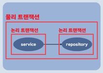 주식회사 에이테이션(A tation CO.,Ltd.) | [Spring] Transactional 어노테이션