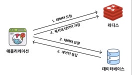 Redis란? 캐싱 사례로 알아보기
