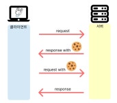 아주 쉽게 정리한 쿠키/세션/JWT