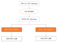 자바를 자바라 - JVM, JRE, JDK