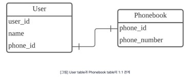 [개발심화] SQL, Database - 6주차 (3)