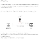 [SK shieldus 새싹 성동1기] 네트워크 & 리눅스 기본기술-3