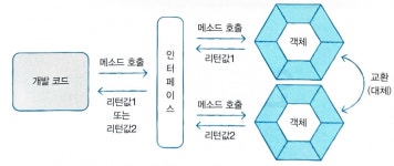 [혼공자] 8. 인터페이스