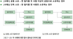 DB7-정규화