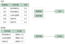 DB7-정규화