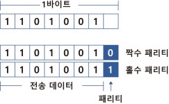 패리티 비트 (Parity Bit)