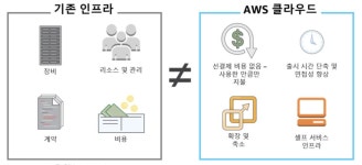 클라우드 경제성: 총 소유 비용