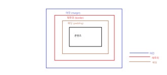 박스 모델