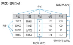 정처기 필기: 3과목 - 데이터베이스 구축