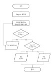 [Flowchart] 실습 11 요일을 입력 받아 평일/주말 판별