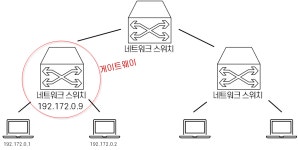 서버배포를 위한 네트워크