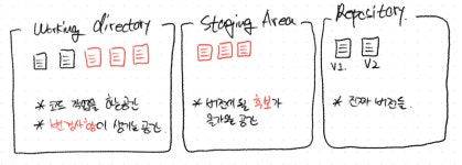 [git/github] 버전 관리의 큰그림