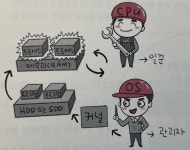 CS전공지식(운영체제와 컴퓨터)