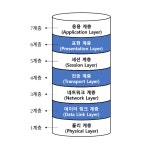 OSI 7계층이란? + TCP/IP 5계층