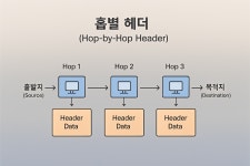 HTTP의 커넥션 관리와 TCP 3-handshake