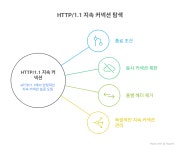 HTTP의 커넥션 관리와 TCP 3-handshake