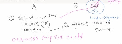 [Oracle] RAC 환경에서 flashback database로 복구하기