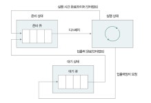운영체제 공부-CPU 스케줄링