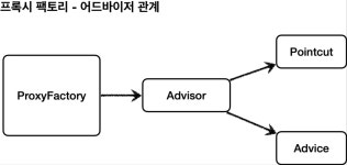 프록시 팩토리 - 어드바이저와 적용