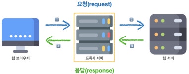 [프록시] Proxy