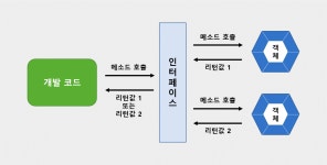 JAVA- interface (인터페이스)