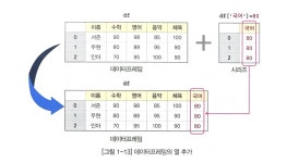 파이썬 머신러닝 판다스 데이터 분석 1