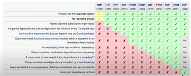 [영상공부] 관계형 데이터 모델링 6.1. 정규화 소개  [영상공부] 관계형 데이터 모델링 6.1. 정규화 소개