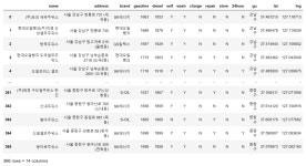 (세차장, 경정비, 편의점, 24시간영업 중 하나 이상 포함된 주유소) [EDA분석_2]셀프주유소가 저렴한가? (세차장, 경정비, 편의점, 24시간영업... 