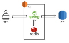 AWS에서 Redis 활용하기