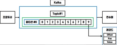 Chatper3. Kafka 기본 개념