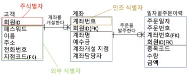 DB와 SQL 이론 1: 데이터 모델링