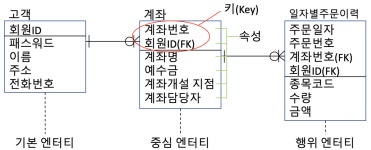 DB와 SQL 이론 1: 데이터 모델링