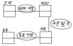 DB와 SQL 이론 1: 데이터 모델링