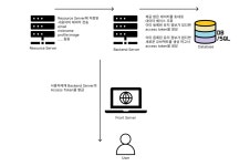 [학습]oAuth2 인증 시스템