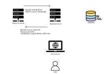 [학습]oAuth2 인증 시스템
