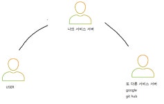 [학습]oAuth2 인증 시스템